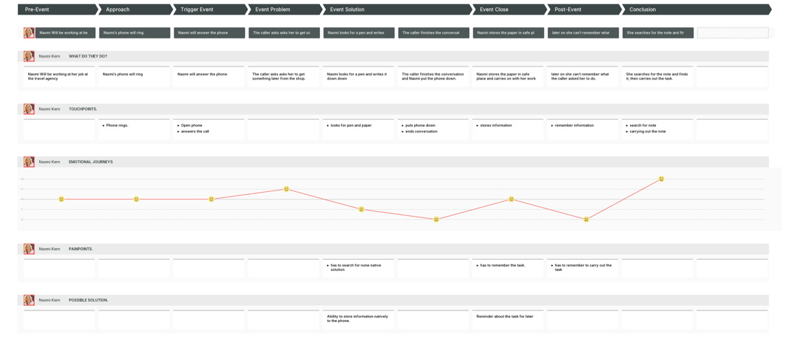 Customer journey map of Naomi Kern.