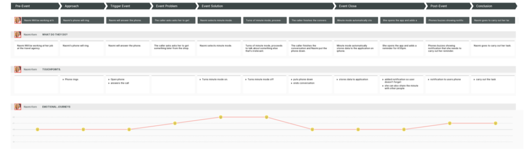 Customer journey map of usability