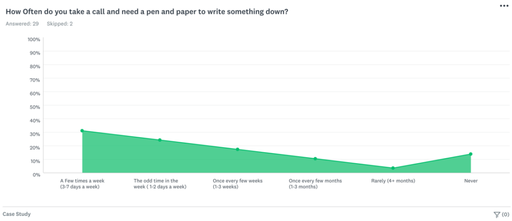 A graph showing how often do you take a call and need a pen and paper to write something down.