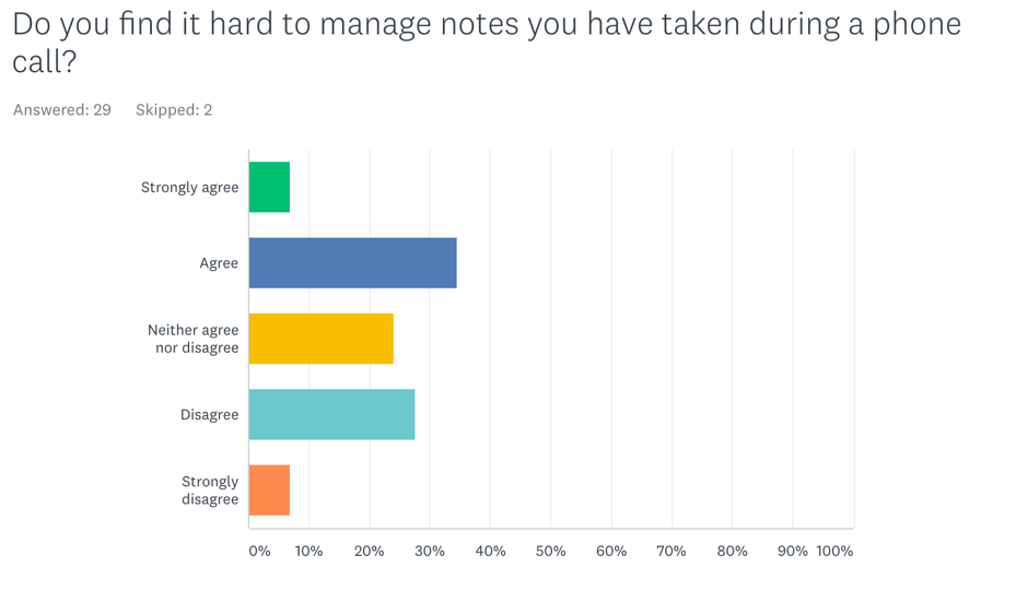 A graph showing, Do you find it hard to manage notes you have taken during a phone call.