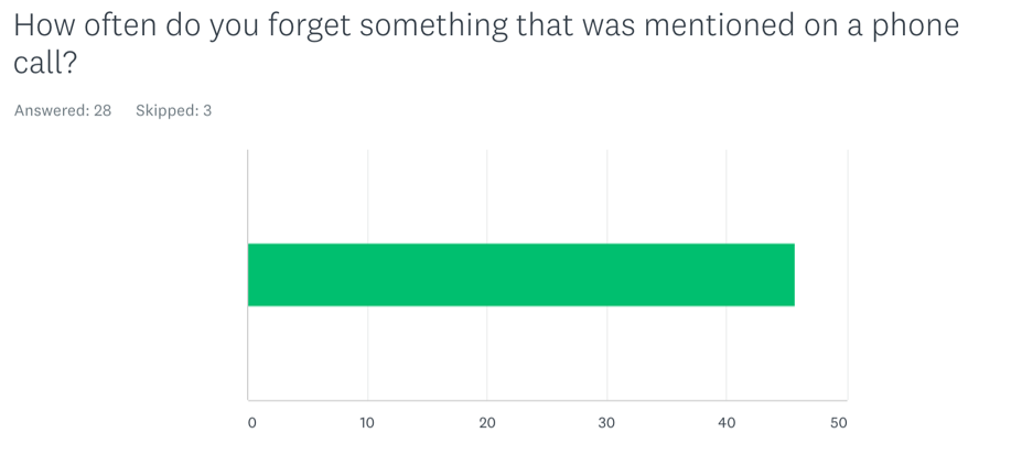 A graph showing, How often do you forgetsomehting that was mentioned on a phone call?