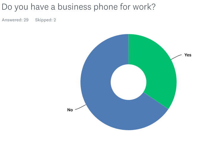 A graph showing, Do you have a business phone.