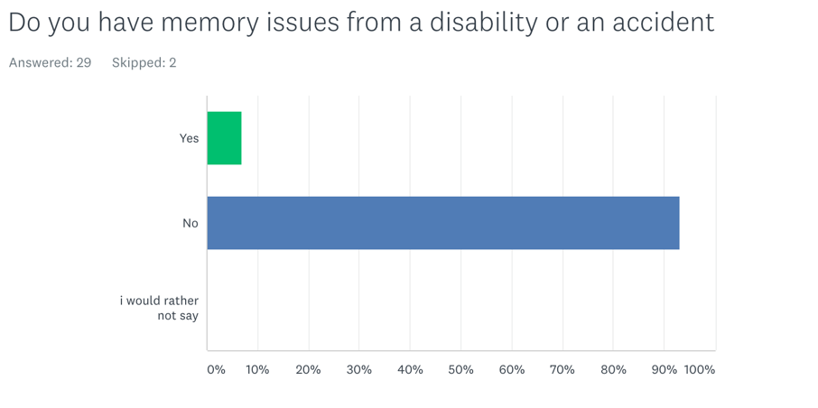 A graph showing, Do you have memory issues from a disability or an accident.