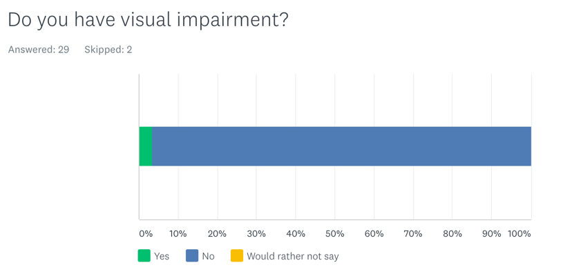 A graph showing, Do you have a visual impairment