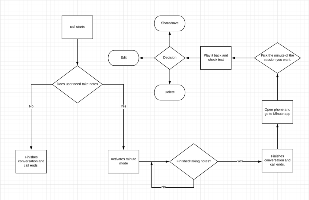 Control flow diagram 